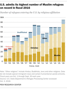 FT_16_10.03_muslimRefugees.thumb.png.1bb7e735f489abbf206269a4dfc39cf4.png